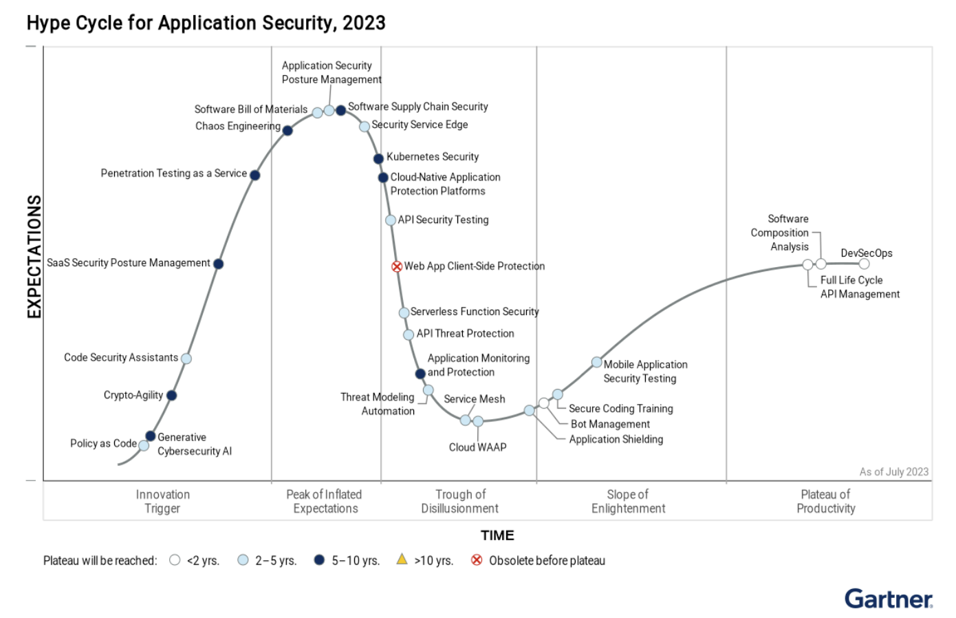 What is Application Security Posture Management?